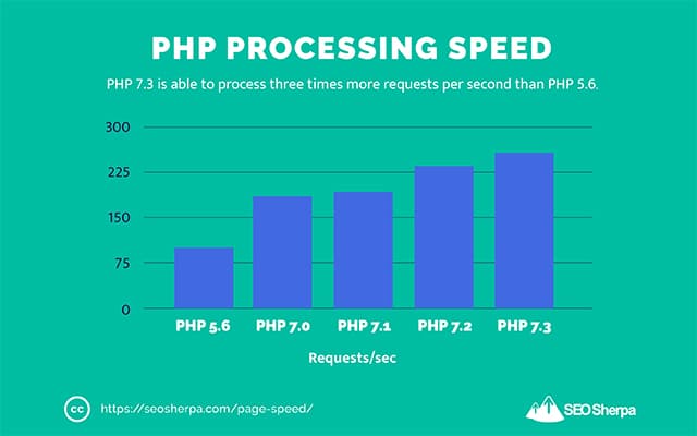 PHP Version Processing Speed