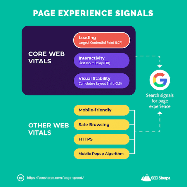 Page Experience Ranking Signals