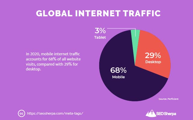 Global Internet Traffic by Device