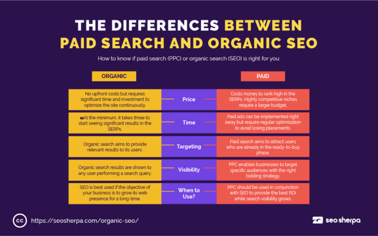 What is Organic SEO? (And How to Get Started in 2024)
