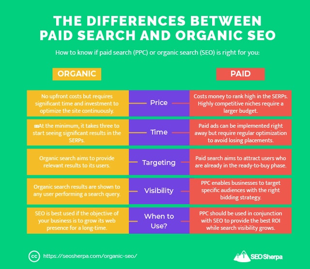 Differences Between Organic and Paid Search