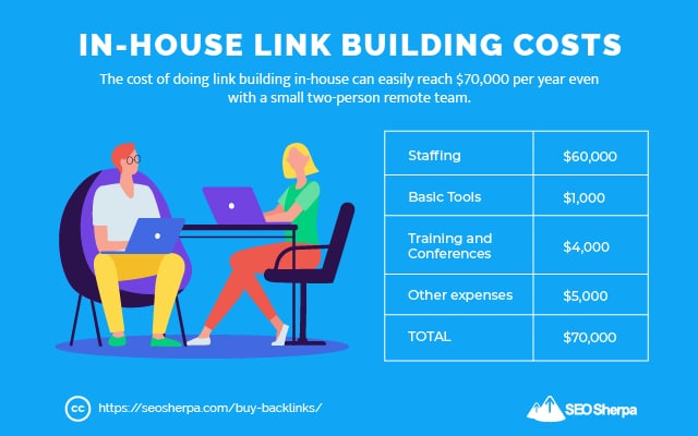 In-House Link Building Costs