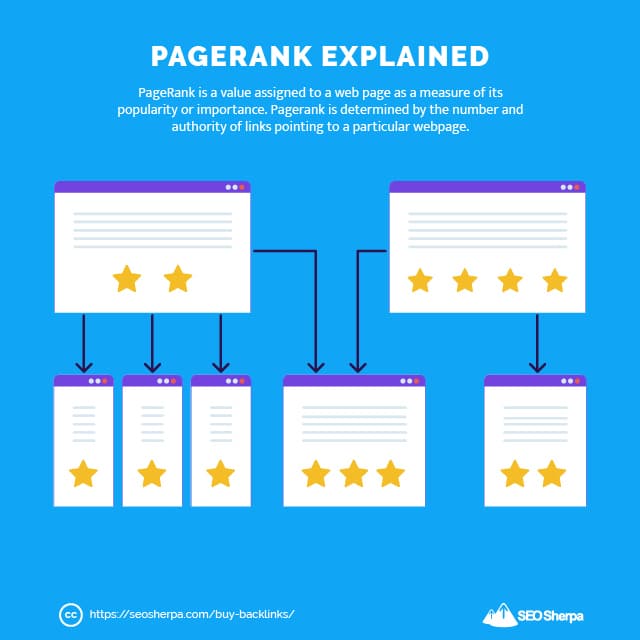 PageRank Definition