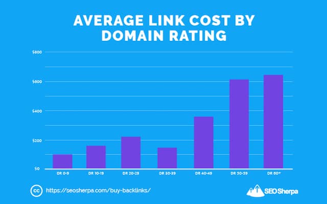 Paid Links Price by DR