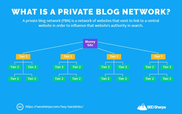 Private Blog Network