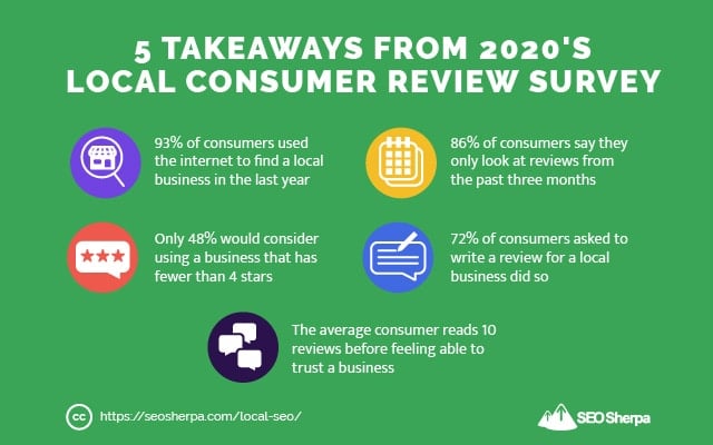 Local Consumer Review Survey Results