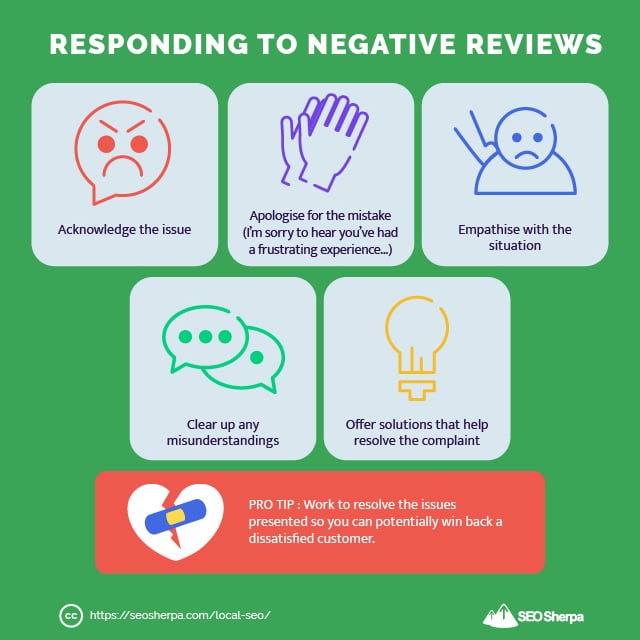 Responding to. negative reviews