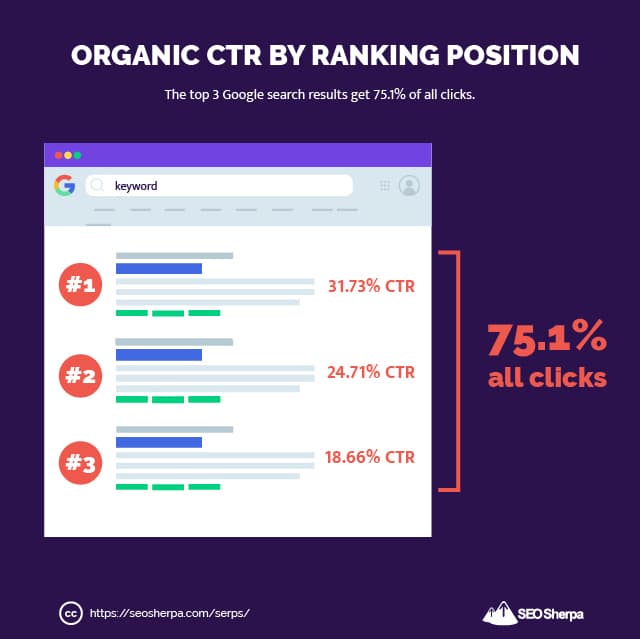 Organic Click Through Rate (CTR)
