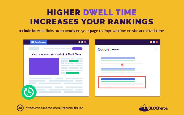 Dwell Time Affect on Rankings