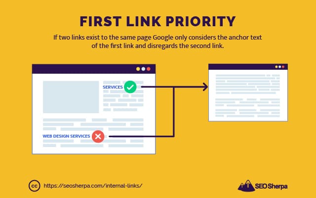 First Link Priority