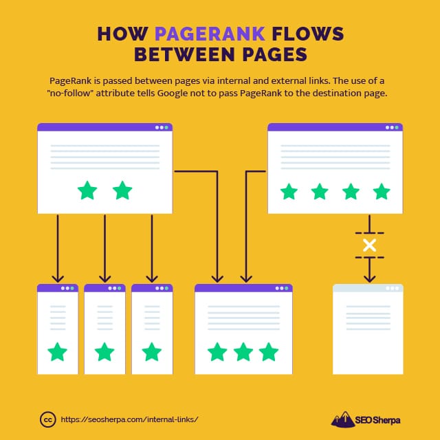 PageRank Flow