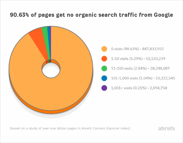 Blog Traffic Stats - Ahrefs