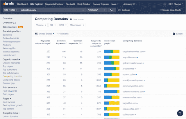 Competing Domains Ahrefs