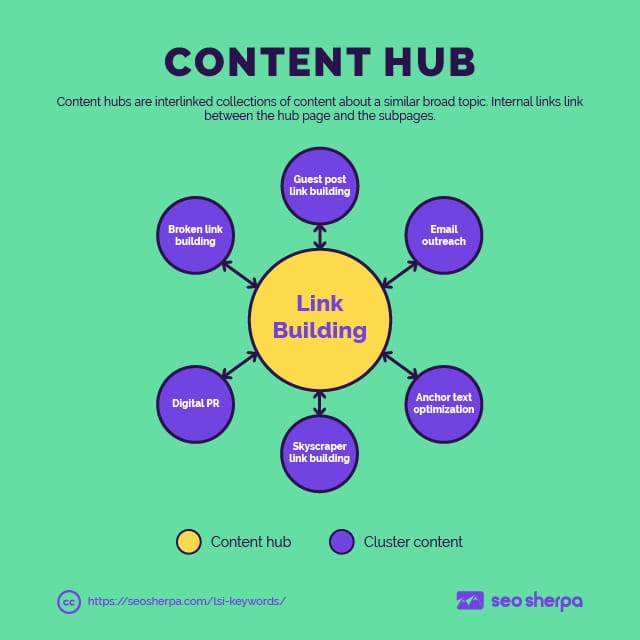 Content Hub