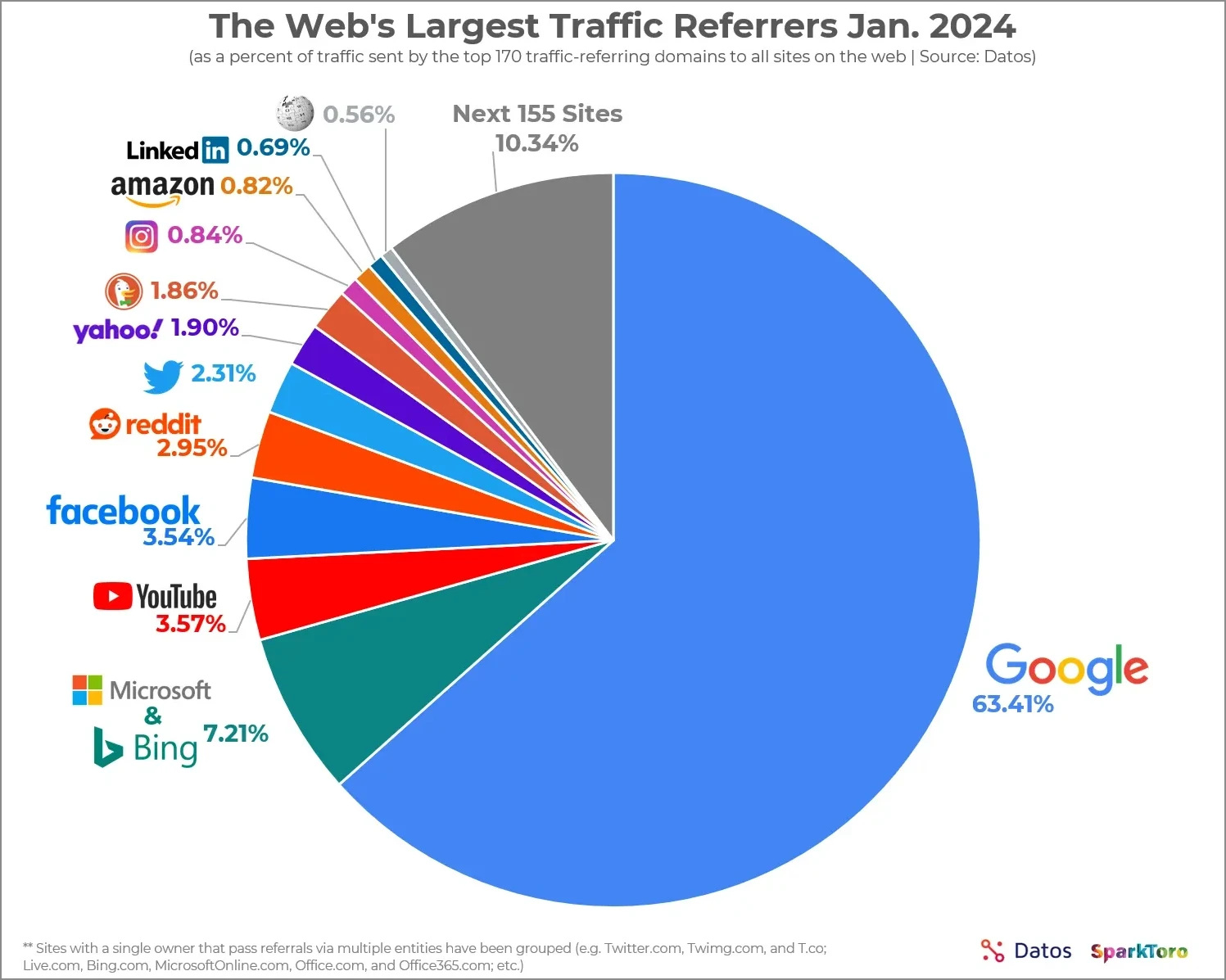 Largest Traffic Referrers Online