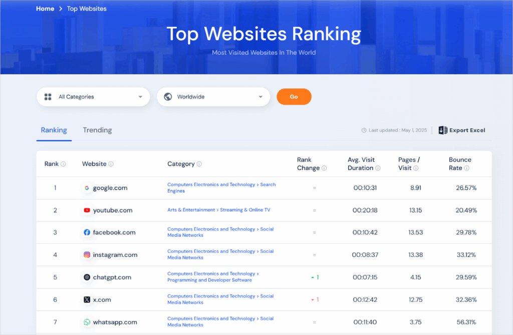 Table ranking the world’s most visited websites; YouTube ranks second, just behind Google, based on traffic data