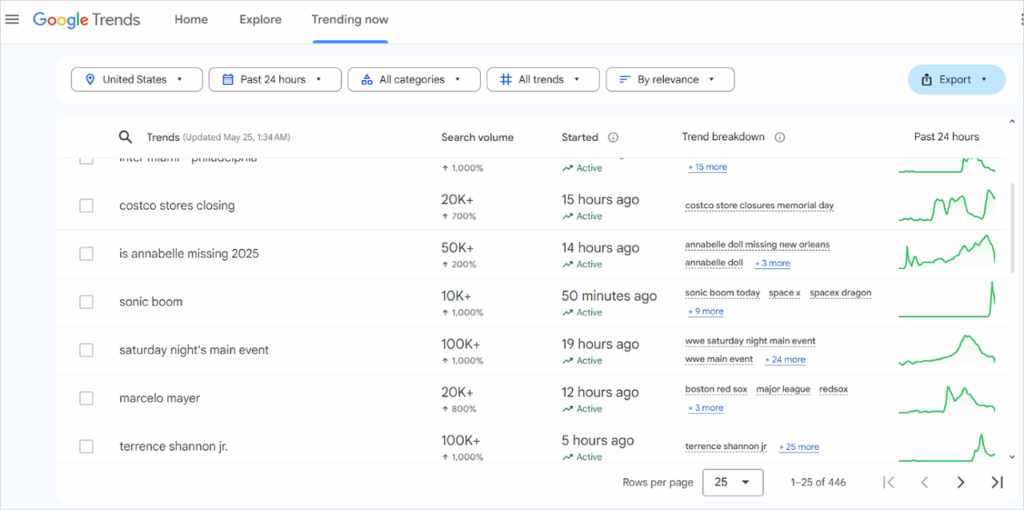 Google Trends dashboard showing top trending U.S. search terms over the past 24 hours, with search volume, spike percentages, and trend graphs