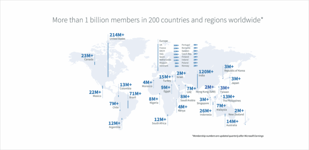 World map showing LinkedIn membership counts, led by 214 M in the U.S., 120 M in India, and millions across 200+ regions.”