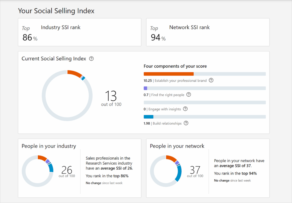 Social Selling Index (SSI) Dashboard