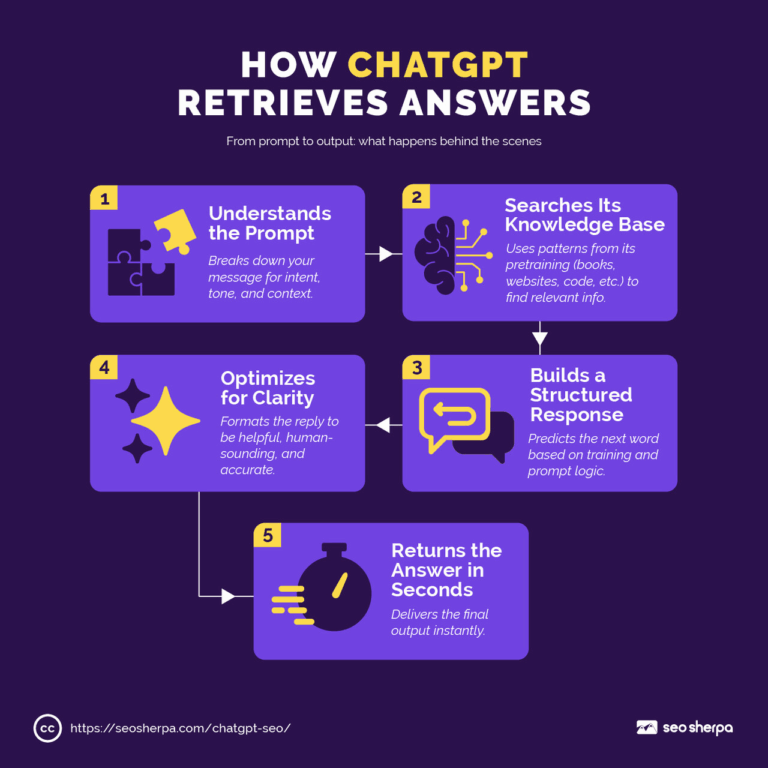 ChatGPT SEO: How to Optimize Your Content for AI Search in 2026 • SEO ...