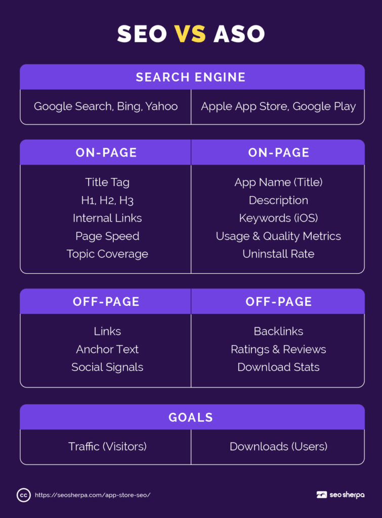 Infographic comparing SEO and ASO ranking factors, with categories for search engines, on-page, off-page, and goals.