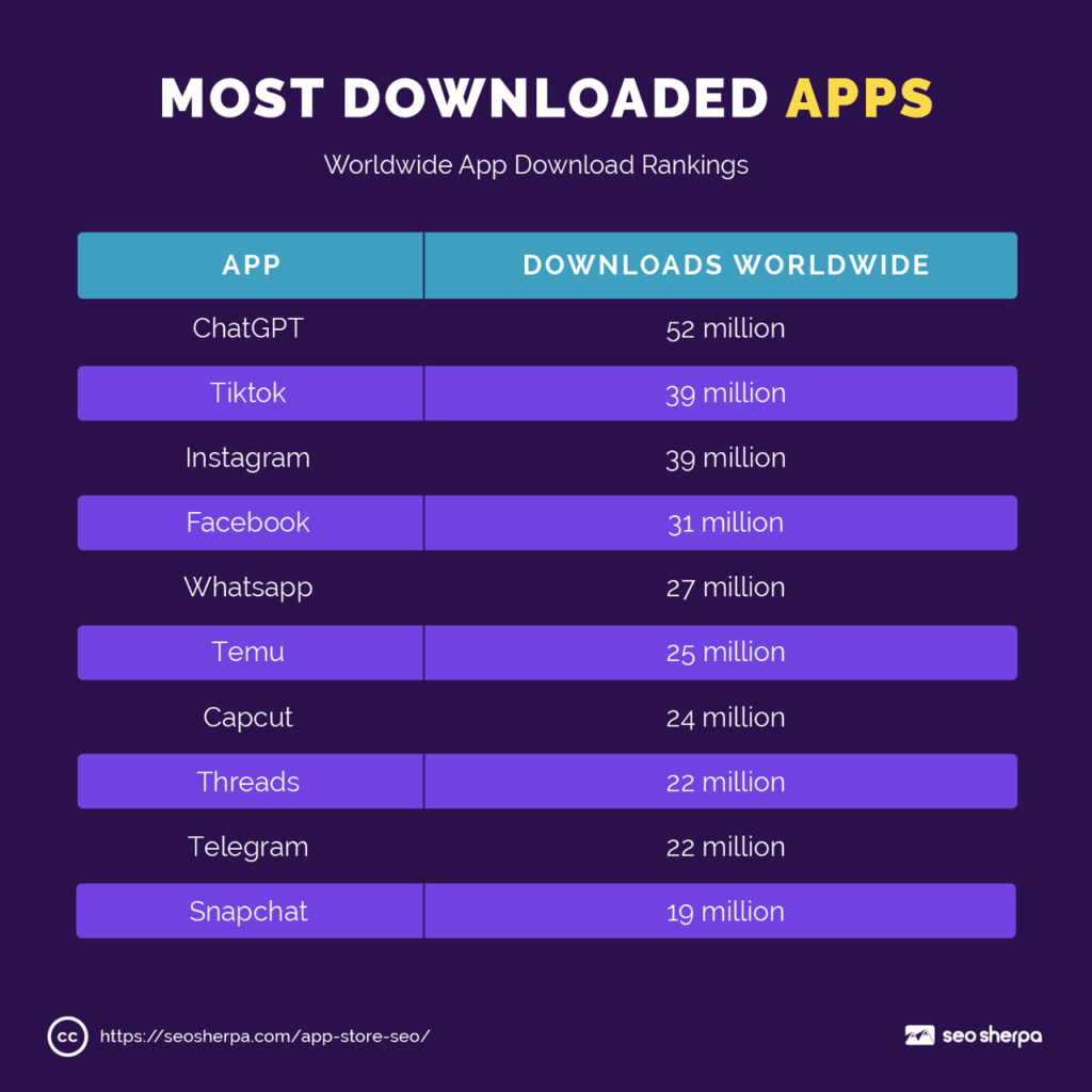Chart listing April 2025’s most downloaded apps globally, led by ChatGPT, TikTok, and Instagram.
