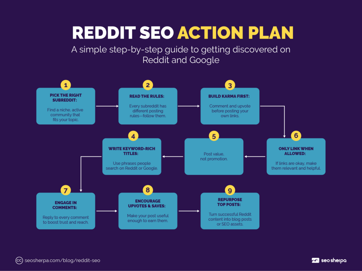 Flowchart showing 9-step Reddit SEO plan from choosing a subreddit to repurposing top posts.