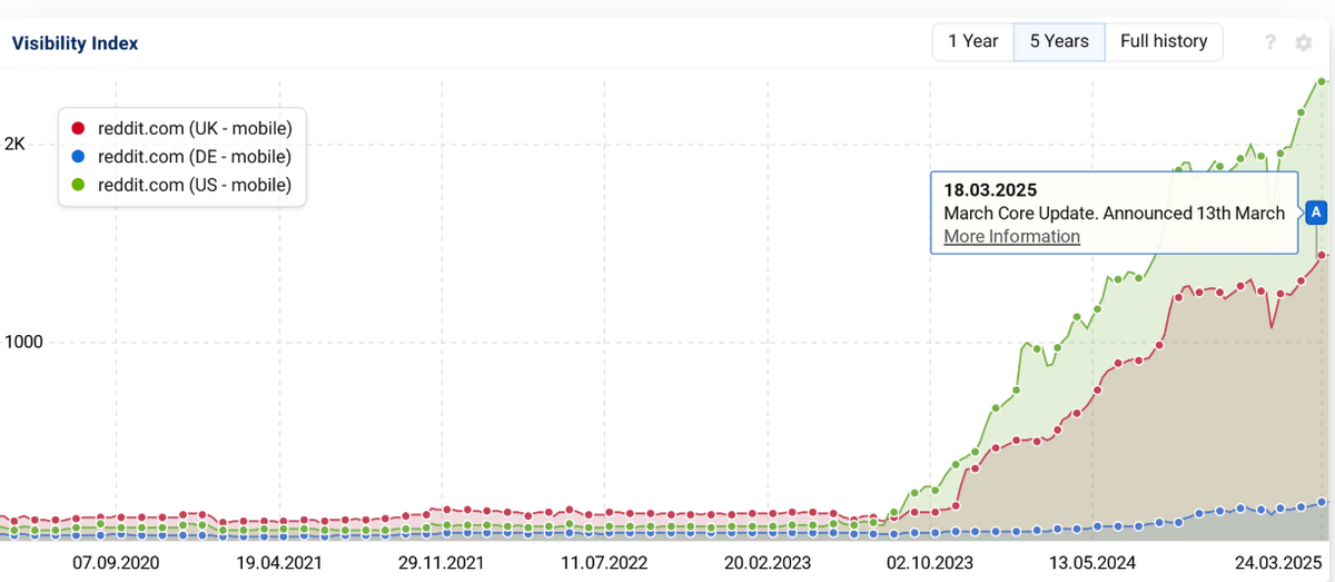 Sistrix line chart showing Reddit’s mobile visibility in the US, UK, and Germany surging from late 2023 to March 2025, up more than 2,000 %.