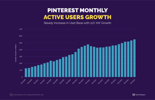 Bar chart showing Pinterest global user numbers rising steadily from Q1 2016 through Q3 2024
