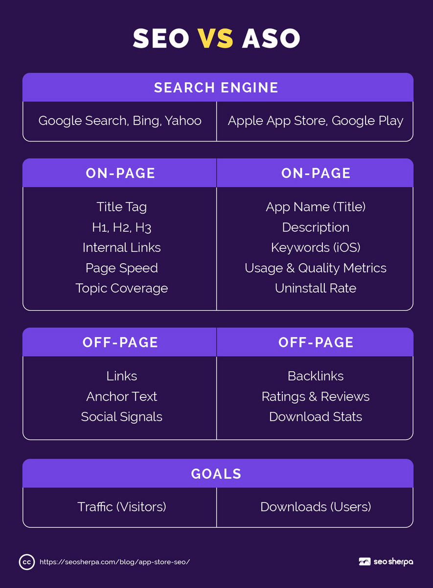 Infographic comparing SEO and ASO ranking factors, with categories for search engines, on-page, off-page, and goals.