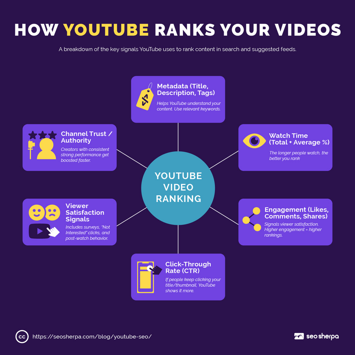 Diagram showing six YouTube ranking factors: Metadata, Watch Time, Engagement, Click-Through Rate, Viewer Satisfaction, and Channel Trust