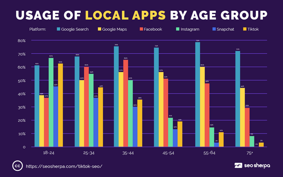 Bar chart comparing Google Search, Maps, Facebook, Instagram, Snapchat, and TikTok usage for local searches across six age groups