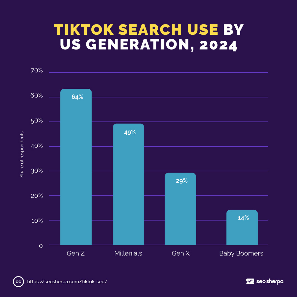 Bar chart of TikTok search use by US generations, 2024.