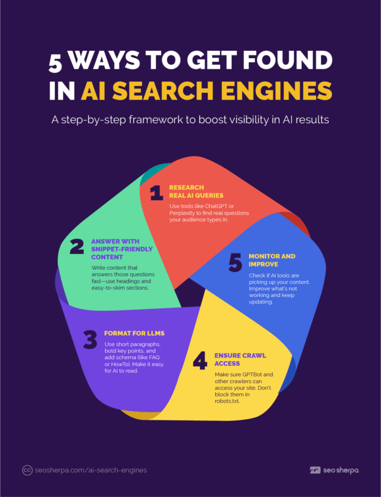 Infographic showing a 5-step AI search optimization process: research user questions, write snippet-style content, format for LLMs, allow bot access, and track citations.