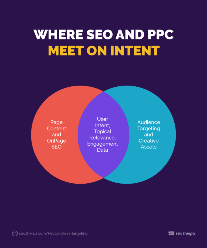 Venn diagram with SEO circle, PPC circle, and a central overlap that lists shared intent signals.