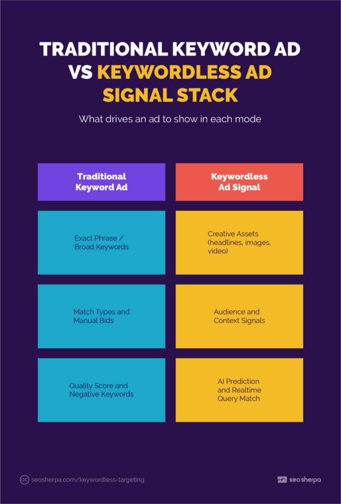 Split graphic showing two three‑layer pillars. Left pillar illustrates keyword triggers, right pillar illustrates AI signal triggers.