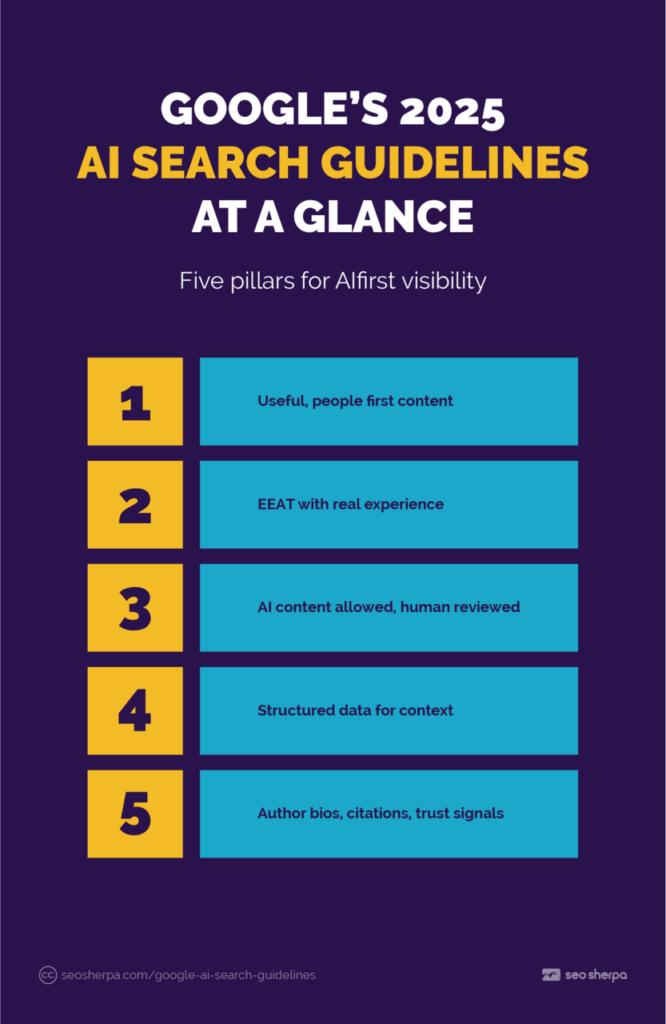 Five‑step infographic listing Google’s AI search guidelines: usefulness, E‑E‑A‑T, human‑reviewed AI content, structured data, trust signals.