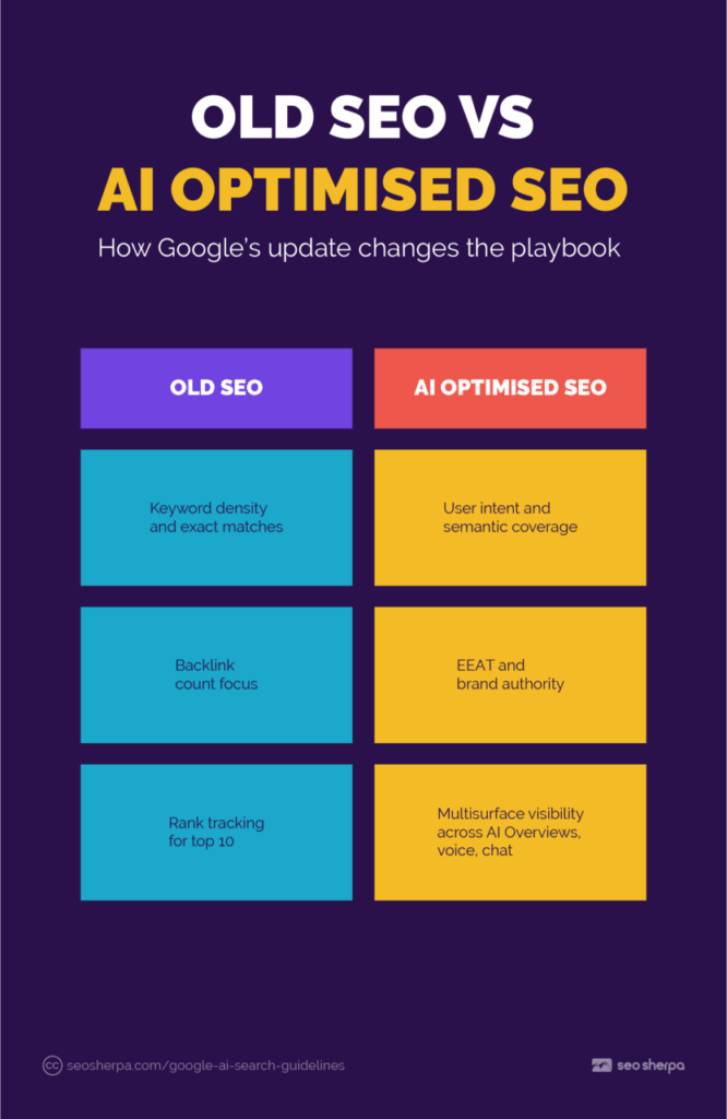 Side‑by‑side chart showing three rows that contrast classic keyword tactics with AI‑driven SEO priorities.