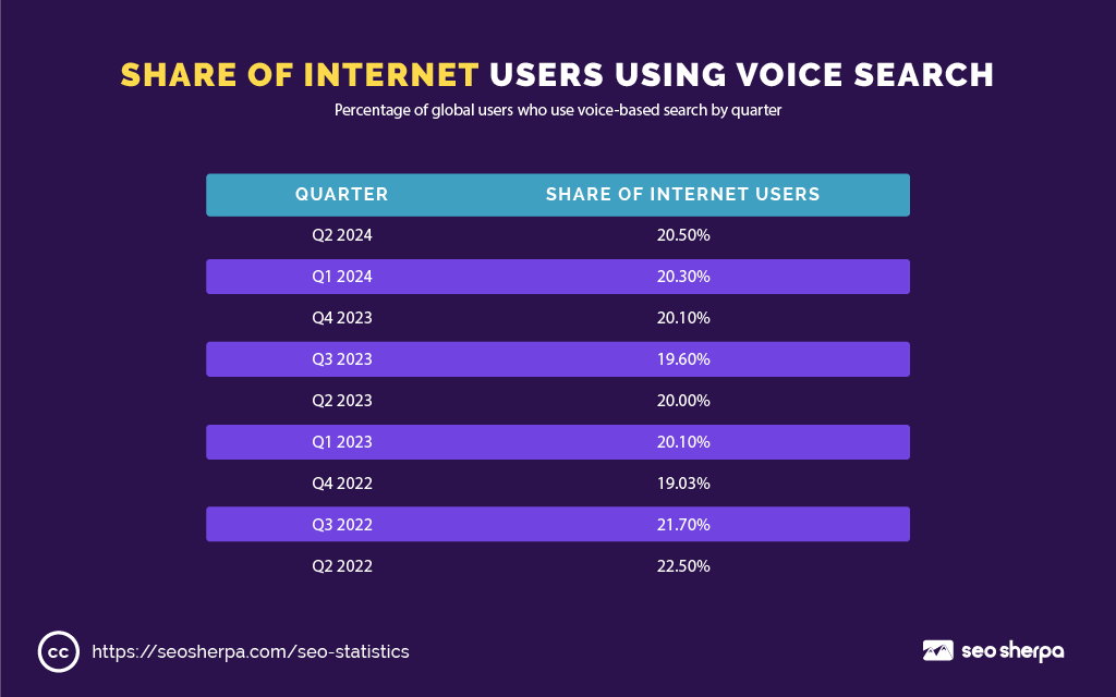 Bar chart comparing the global share of internet users using voice search from Q2 2022 to Q2 2024, showing a gradual decline from 22.5% to 20.5%.