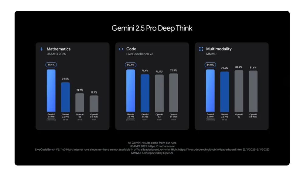  “Three bar charts show Gemini 2.5 Pro outperforming OpenAI models in math, coding, and multimodality benchmarks.”