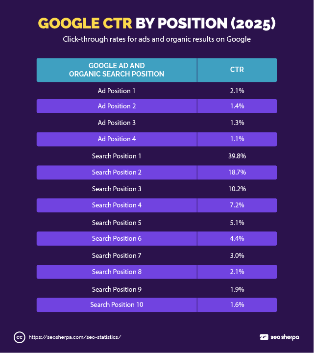 Bar chart showing click-through rates (CTR) for each Google ad and organic search position in 2025. Organic position 1 leads with 39.8% CTR, while lower positions and ads drop sharply, with position 10 at just 1.6%.