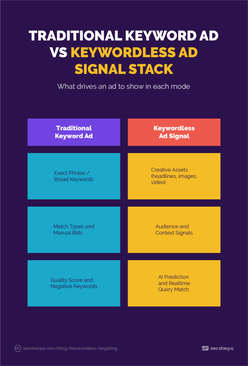 Split graphic showing two three‑layer pillars. Left pillar illustrates keyword triggers, right pillar illustrates AI signal triggers.