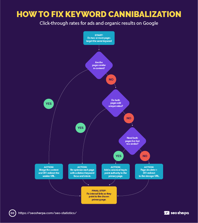 Flowchart that starts with “Do two or more pages target the same keyword?” and branches to actions: merge and redirect, re‑optimize for new keywords, add a canonical tag, or 301 redirect. Ends with updating internal links.
