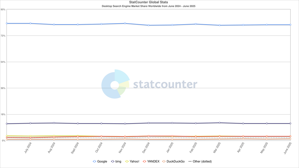 Line chart showing desktop search engine market share worldwide from June 2024 to June 2025. Google leads with over 80%, followed by Bing, Yahoo, Yandex, and DuckDuckGo with much smaller shares.