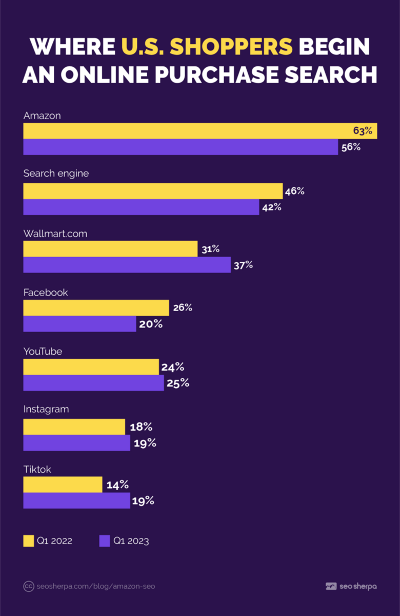 Bar chart: Amazon leads, search engines second; TikTok shows biggest jump from 14 % to 19 %