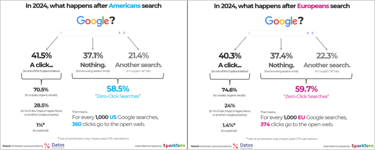 Side-by-side infographic comparing what happens after Americans and Europeans perform a Google search in 2024.