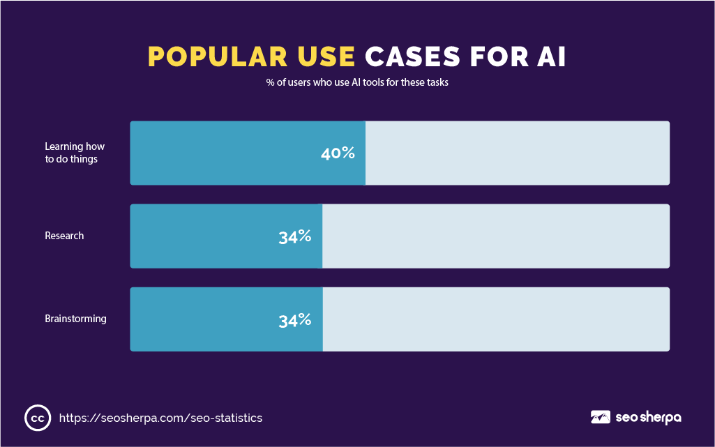 Horizontal bar chart showing top AI use cases: 40% use AI to learn how to do things, 34% use it for research, and 34% use it for brainstorming.