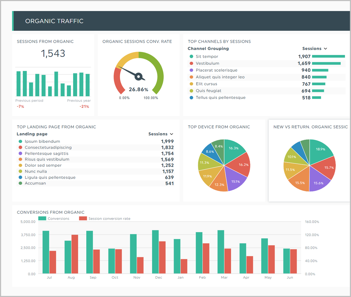 A DashThis dashboard displaying organic traffic metrics, including sessions, conversion rate, top channels, landing pages, devices, and conversion trends.