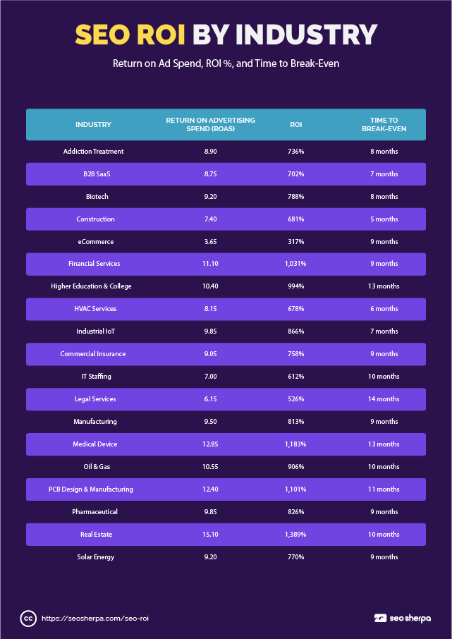 Table comparing ROAS, ROI %, and time to break even across industries. Real estate shows the highest ROI at 1,389%, while construction breaks even fastest at 5 months.