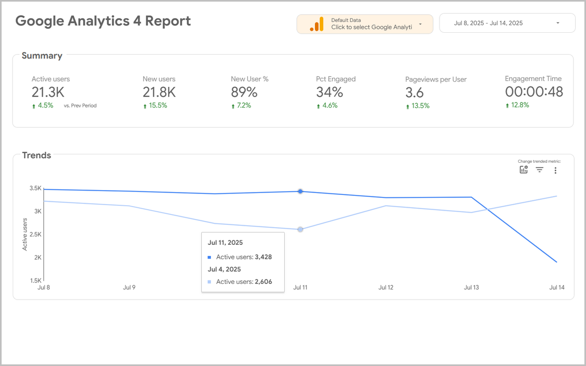 A Google Looker Studio dashboard report showing GA4 metrics like active users, engagement rate, pageviews per user, and a trend chart over July 1–7, 2025.